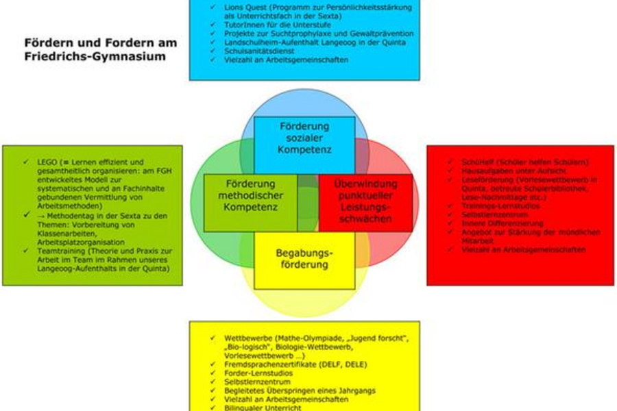 Individuelle Förderung