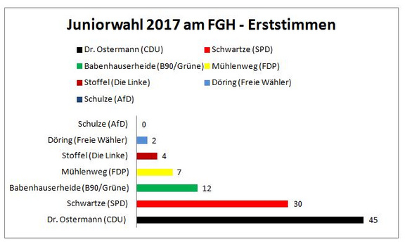 FGH_Erstimmenergebnis_Balkendiagramm.JPG 
