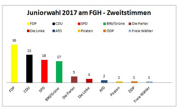 FGH_Zweitstimmenergebnis_Saeulendiagramm.JPG 